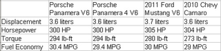 Illustration for article titled Porsche Panamera V6: Now Without Forceful Acceleration!